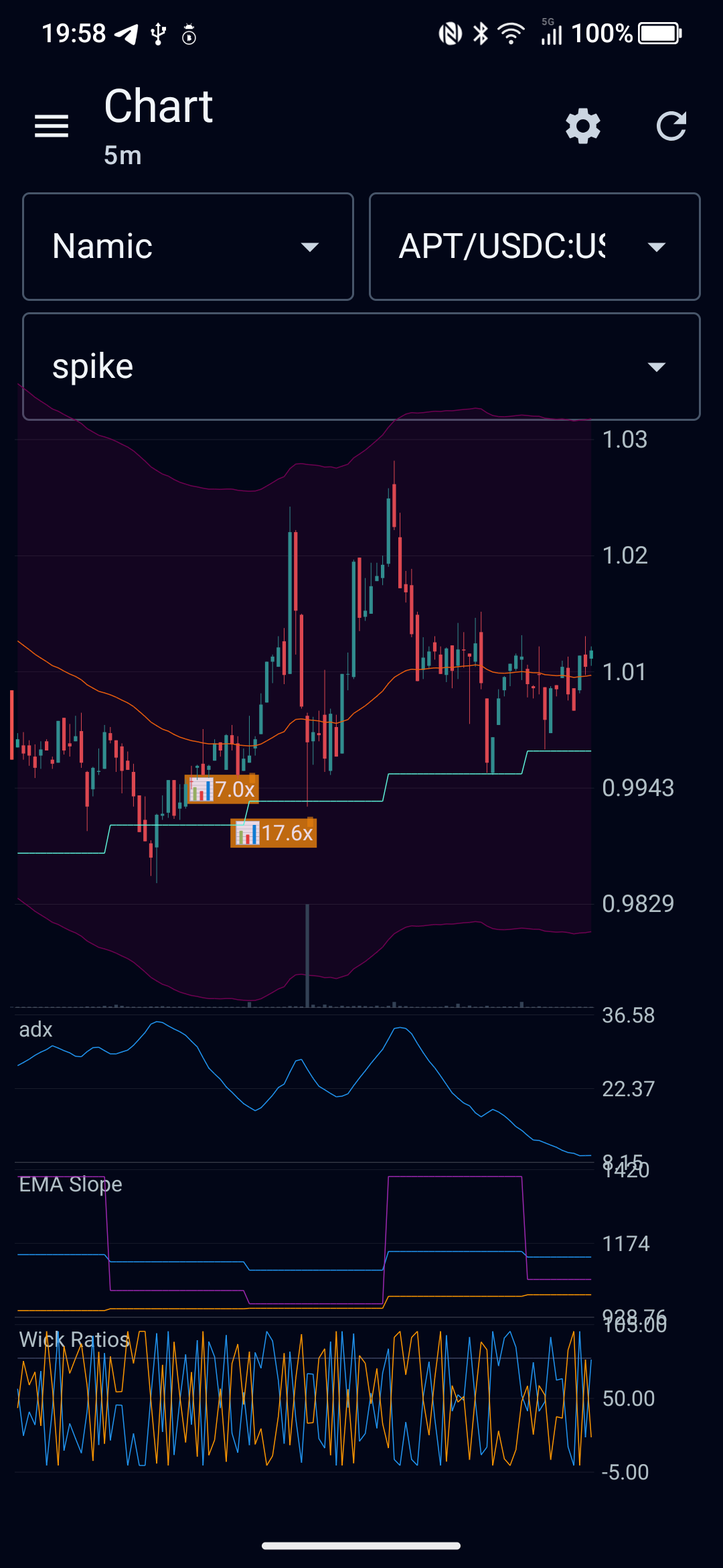 Candlestick chart with indicators