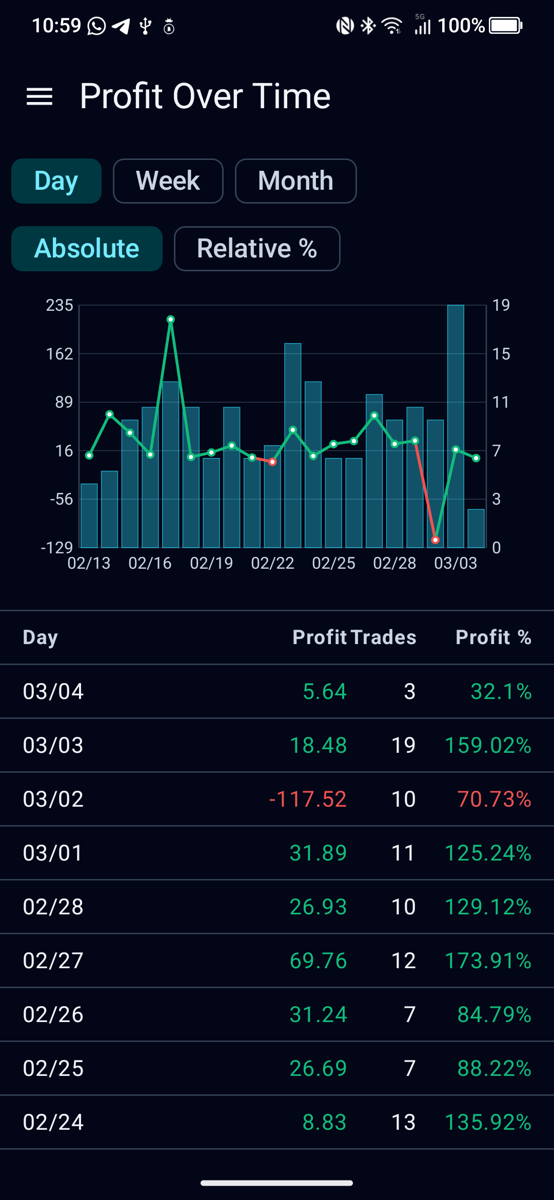 Profit over time chart