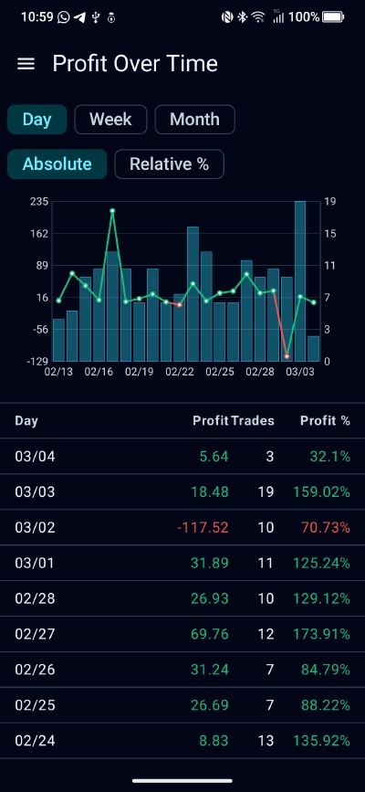 FreqDroid profit over time chart