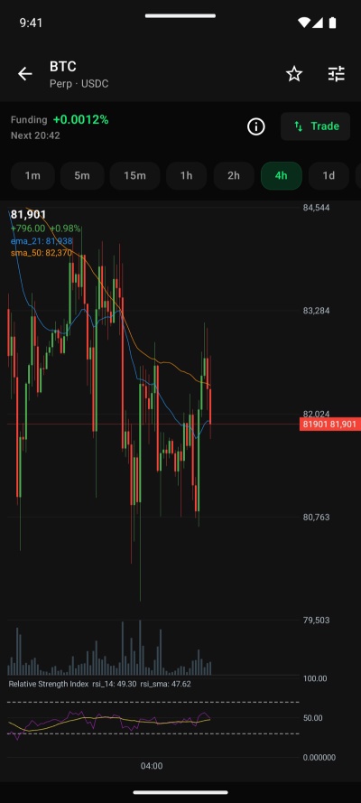 BTC chart with EMA, SMA and RSI